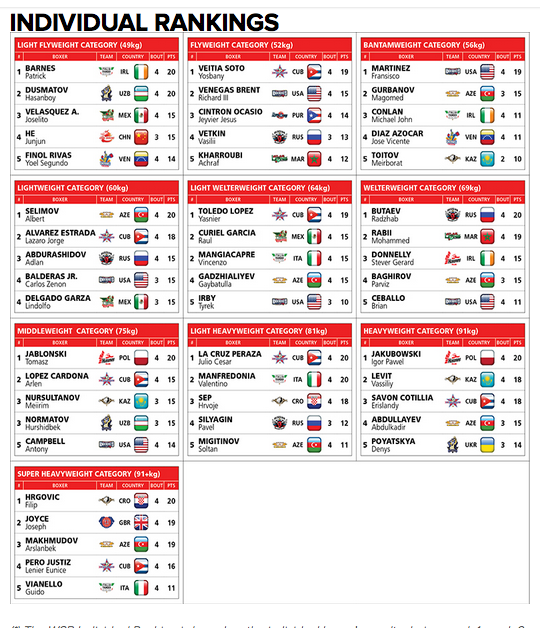 #WSBV #noisiamoenergia - Individual ranking: Mangiacapre e Manfredonia in piena corsa per Rio 2016