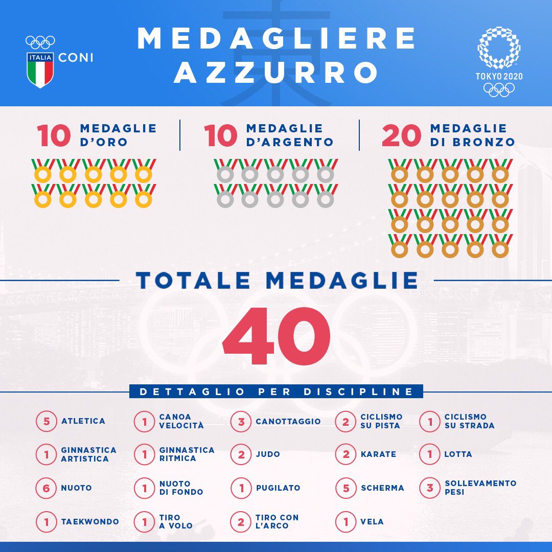 Il Pres. CONI Malagò celebra la migliore Olimpiade di sempre. Tra le 40 medaglie anche il Bronzo della nostra IRMA TESTA 