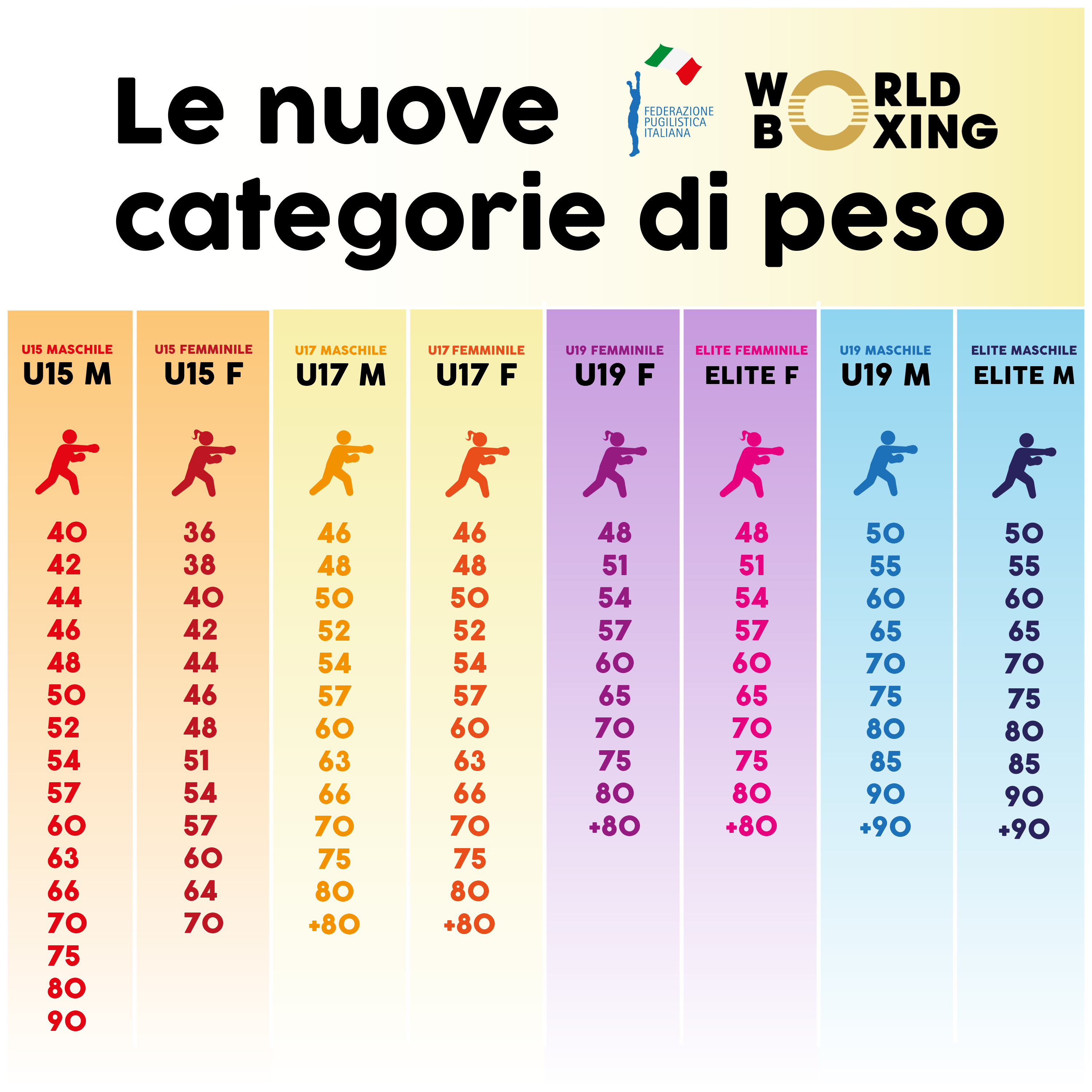 LE NUOVE CATEGORIE DI PESO WORLD BOXING 