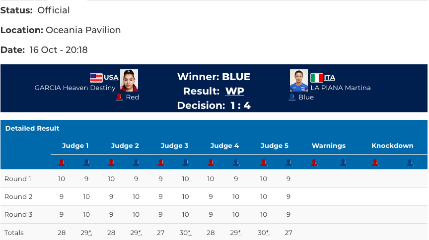 3° Olimpiadi giovanili Buenos Aires 2018: LaPiana IN FINALE. DOMANI LA SFIDA PER L'ORO CON LA NIGERIANA GBADAMOSI  #YOG