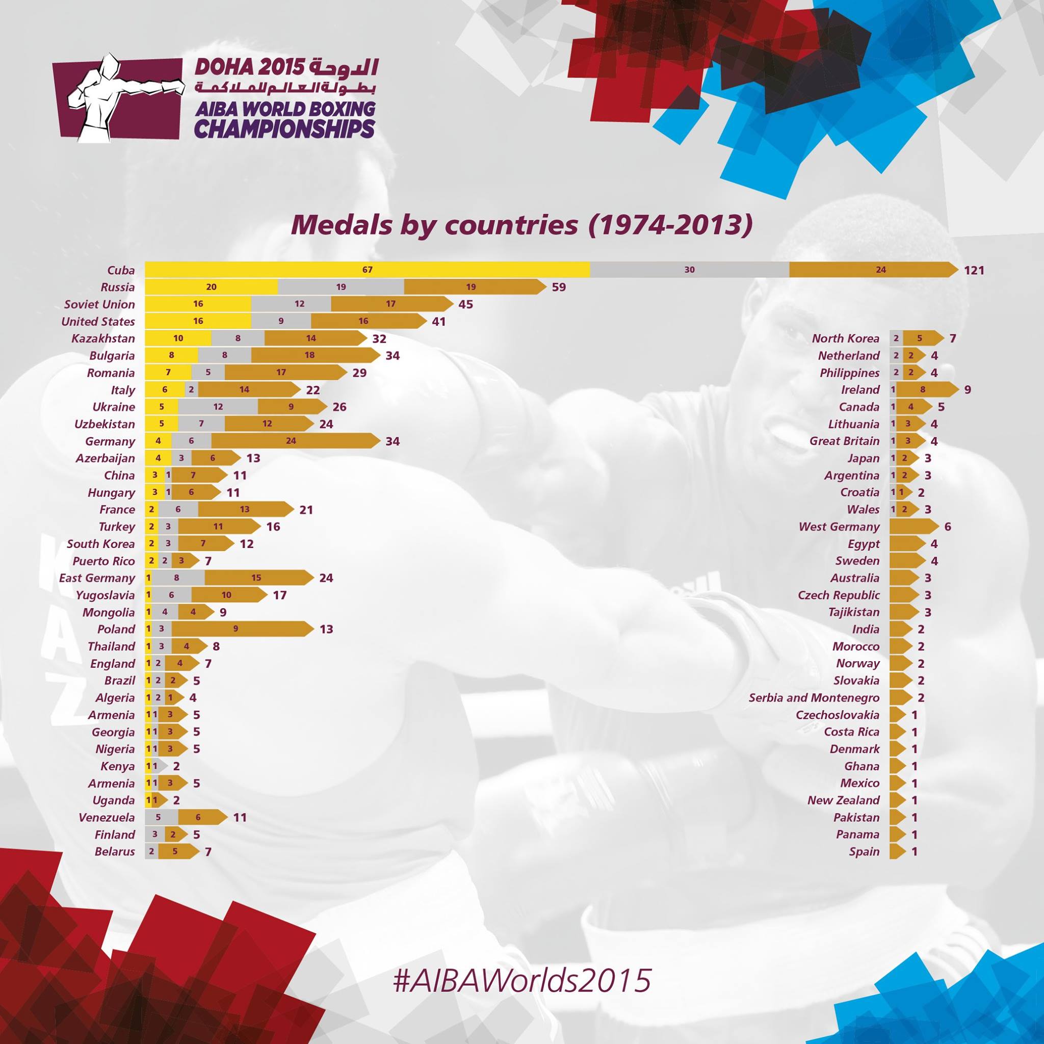 7 Giorni al via degli #AIBAWorlds2015 Mondiali di #DOHA2015, sarà la 18° edizione Italia al momento 8° nel medagliere di sempre 