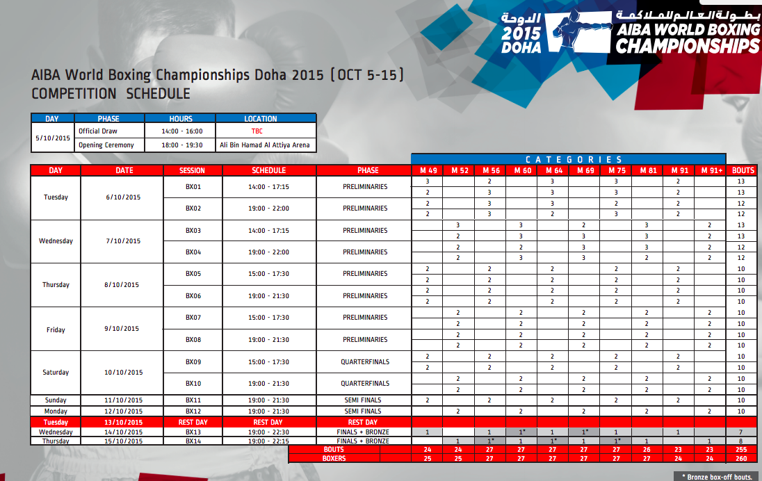 il 5 Ottobre il via Mondiale Elite Maschile di Doha valido come Qualificazione Olimpica. Ecco il Programma della Competizione #Doha2015 #ItaBoxing #Noisiamoenergia