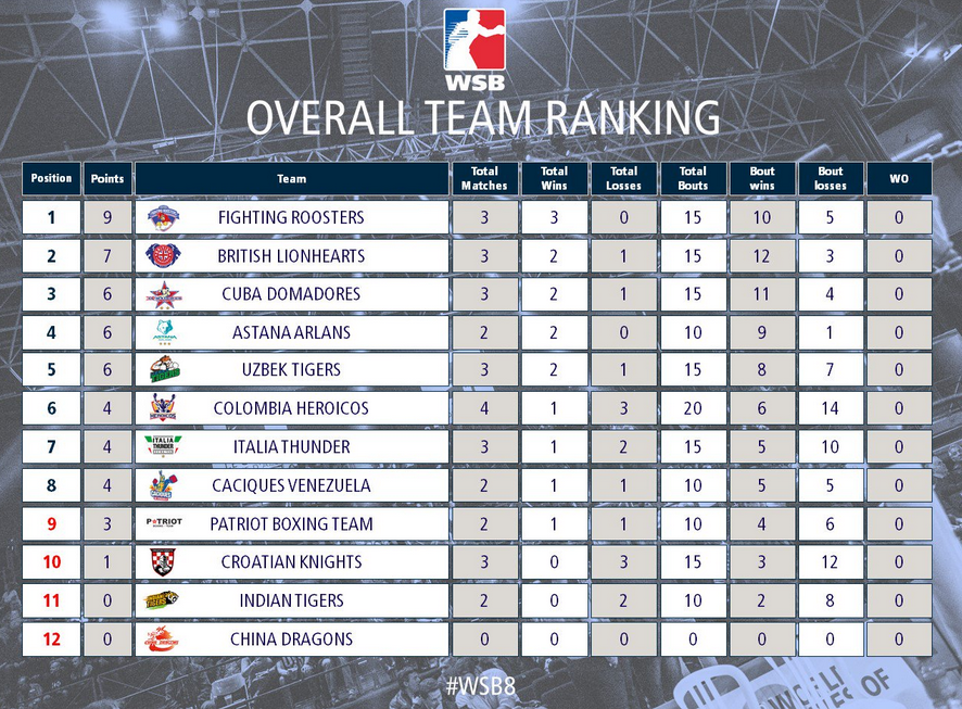 WSB 2018 dopo 5° Giornate Thunder 7° nel ranking Generale  #WSB8