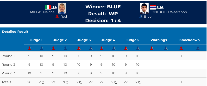 3° Olimpiadi giovanili Buenos Aires 2018: Sconfitta per Millas nei 75 Kg Uomini. Sul ring anche LaPiana 51 Kg Donne  #YOG